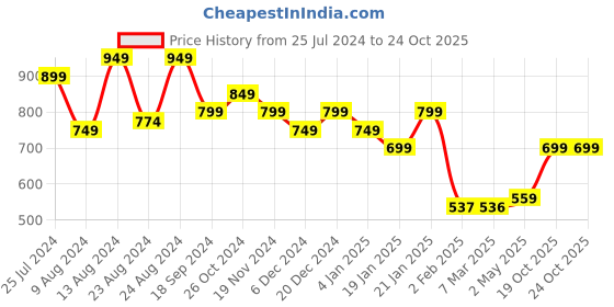 myntra.com Fashion2wear Chevron Printed Flounce Georgette A-Line Dress fashion2wear Price History Graph from 25 Jul 2024 to 19 Oct 2025