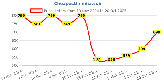 myntra.com Fashion2wear Floral Dot Print V-Neck Long Sleeves Georgette Fit & Flare Midi Dress fashion2wear Price History Graph from 19 Nov 2024 to 20 Oct 2025