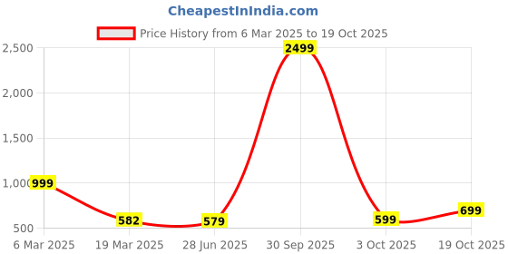 myntra.com Fashion2wear Floral Print Georgette A-Line Maxi Dress fashion2wear Price History Graph from 6 Mar 2025 to 19 Oct 2025