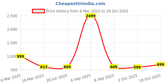 myntra.com Fashion2wear Floral Print Georgette A-Line Maxi Dress fashion2wear Price History Graph from 6 Mar 2025 to 19 Oct 2025