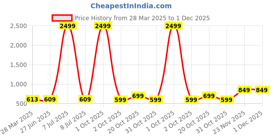 myntra.com Fashion2wear Floral Print Georgette A-Line Midi Dress fashion2wear Price History Graph from 28 Mar 2025 to 30 Nov 2025