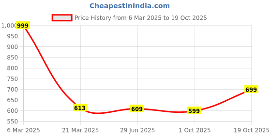 myntra.com Fashion2wear Floral Print Georgette A-Line Midi Dress fashion2wear Price History Graph from 6 Mar 2025 to 19 Oct 2025