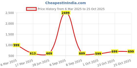 myntra.com Fashion2wear Floral Print Georgette A-Line Midi Dress fashion2wear Price History Graph from 6 Mar 2025 to 24 Oct 2025