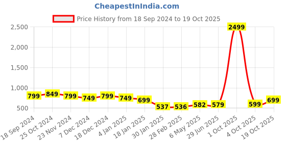myntra.com Fashion2wear Floral Print Georgette Fit & Flare Maxi Dress fashion2wear Price History Graph from 18 Sep 2024 to 19 Oct 2025