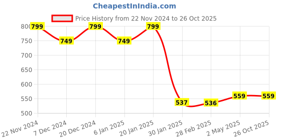 myntra.com Fashion2wear Floral Print Georgette Wrap Midi Dress fashion2wear Price History Graph from 22 Nov 2024 to 26 Oct 2025