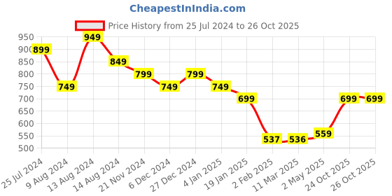 myntra.com Fashion2wear Floral Printed Tie-Up Detailed Fit & Flare Maxi Dress fashion2wear Price History Graph from 25 Jul 2024 to 26 Oct 2025