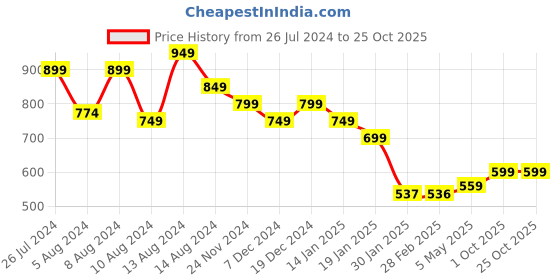 myntra.com Fashion2wear Floral Printed V-Neck Fit & Flare Maxi Dress fashion2wear Price History Graph from 26 Jul 2024 to 25 Oct 2025