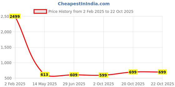 myntra.com Fashion2wear Georgette A-Line Midi Dress fashion2wear Price History Graph from 2 Feb 2025 to 21 Oct 2025