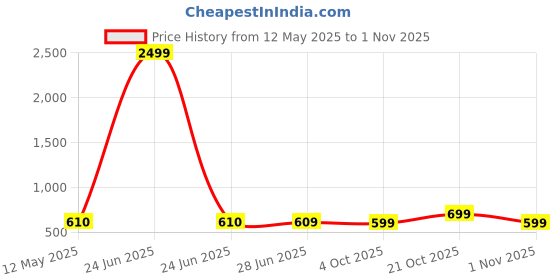 myntra.com Fashion2wear Georgette Fit & Flare Dress fashion2wear Price History Graph from 12 May 2025 to 1 Nov 2025