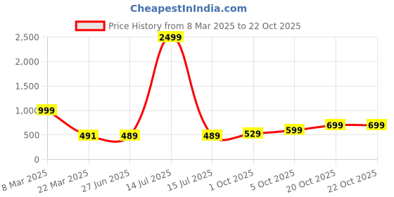 myntra.com Fashion2wear Print A-Line Midi Dress fashion2wear Price History Graph from 8 Mar 2025 to 20 Oct 2025