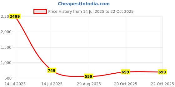 myntra.com Fashion2wear Print Flutter Sleeve Georgette Fit & Flare Midi Dress fashion2wear Price History Graph from 14 Jul 2025 to 21 Oct 2025