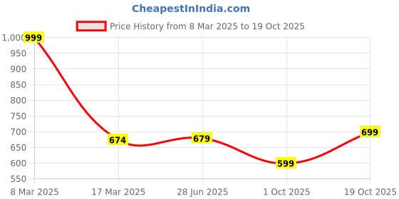 myntra.com Fashion2wear Print Georgette Fit & Flare Maxi Dress fashion2wear Price History Graph from 8 Mar 2025 to 19 Oct 2025