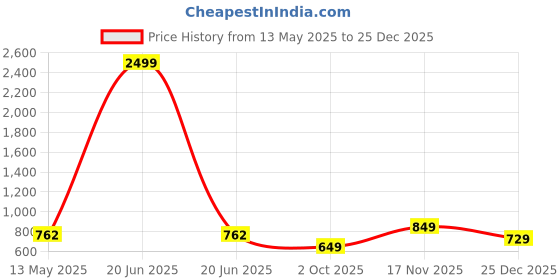myntra.com Fashion2wear PU Coated A-Line Midi Dress fashion2wear Price History Graph from 13 May 2025 to 25 Dec 2025
