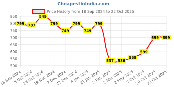 myntra.com Fashion2wear Puff Sleeve Georgette Fit & Flare Mini Dress fashion2wear Price History Graph from 18 Sep 2024 to 20 Oct 2025