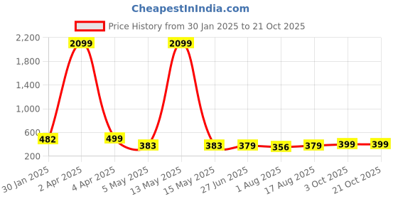 myntra.com Fashion2wear Smart High-Rise Stain Resistant Trousers fashion2wear Price History Graph from 30 Jan 2025 to 21 Oct 2025