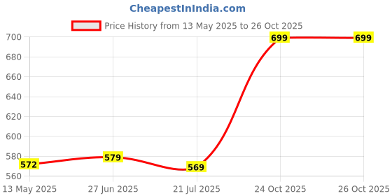 myntra.com Fashion2wear Women Checked Printed Midi A-Line Dress fashion2wear Price History Graph from 13 May 2025 to 26 Oct 2025