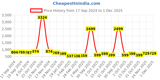 myntra.com Fashion2wear Women Flutter Sleeves Abstract Printed Fit & Flare Maxi Dress fashion2wear Price History Graph from 17 Sep 2024 to 1 Dec 2025