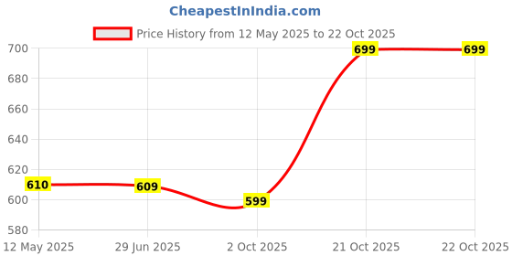 myntra.com Fashion2wear Women Georgette Fit & Flare Dress fashion2wear Price History Graph from 12 May 2025 to 22 Oct 2025