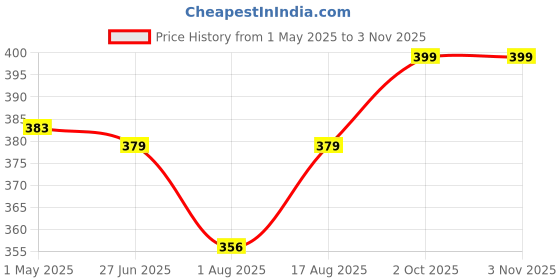 myntra.com Fashion2wear Women Original Slim Fit High-Rise Easy Wash Regular Trousers fashion2wear Price History Graph from 1 May 2025 to 2 Nov 2025