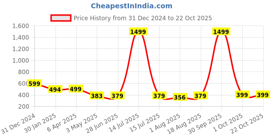 myntra.com Fashion2wear Women Smart High-Rise Wrinkle Free Trousers fashion2wear Price History Graph from 31 Dec 2024 to 21 Oct 2025