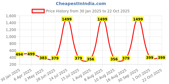 myntra.com Fashion2wear Women Smart High-Rise Wrinkle Free Trousers fashion2wear Price History Graph from 30 Jan 2025 to 21 Oct 2025