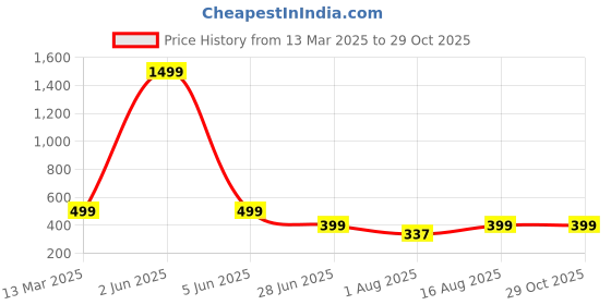 myntra.com Fashion2wear Women T-shirt fashion2wear Price History Graph from 13 Mar 2025 to 28 Oct 2025