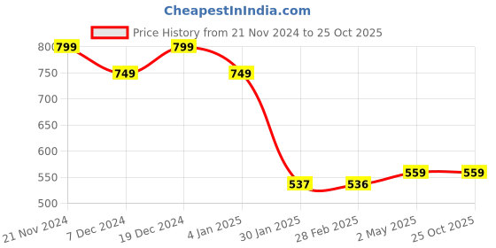 myntra.com Fashion2wear Womens Georgette A-Line Midi Dress fashion2wear Price History Graph from 21 Nov 2024 to 24 Oct 2025