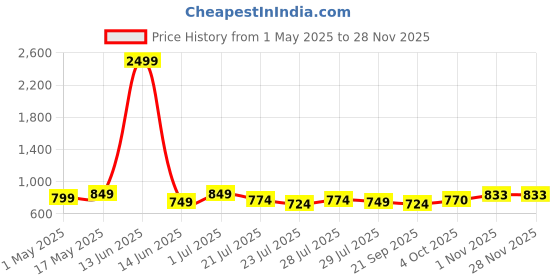 myntra.com Fashion4word Ethnic Motifs Printed Thread Work Pure Cotton Kurta With Trousers fashion4word Price History Graph from 1 May 2025 to 27 Nov 2025