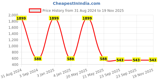 myntra.com Fashionable Boys Charcoal Grey Printed Fleece Hooded Front-Open Sweatshirt fashionable Price History Graph from 31 Aug 2024 to 19 Nov 2025