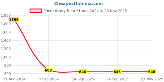 myntra.com Fashionable Boys Fleece Hooded Front-Open Sweatshirt fashionable Price History Graph from 31 Aug 2024 to 23 Nov 2025
