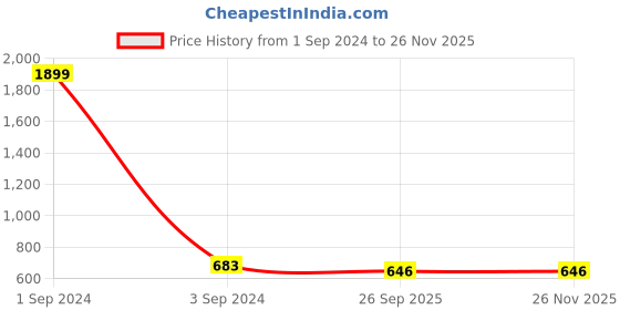 myntra.com Fashionable Boys Fleece Hooded Front-Open Sweatshirt fashionable Price History Graph from 1 Sep 2024 to 25 Nov 2025