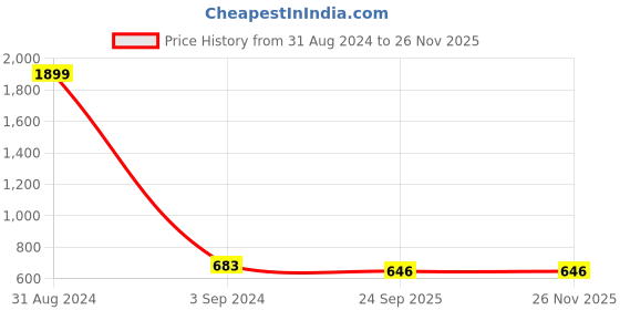 myntra.com Fashionable Boys Hooded Fleece Front-Open Sweatshirt fashionable Price History Graph from 31 Aug 2024 to 25 Nov 2025