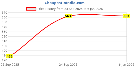 myntra.com Fashionable Boys Hooded Sweatshirt fashionable Price History Graph from 23 Sep 2025 to 5 Jan 2026