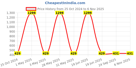 myntra.com Fashionable Boys Navy Blue Printed Pure Cotton Track Pants fashionable Price History Graph from 25 Oct 2024 to 2 Nov 2025