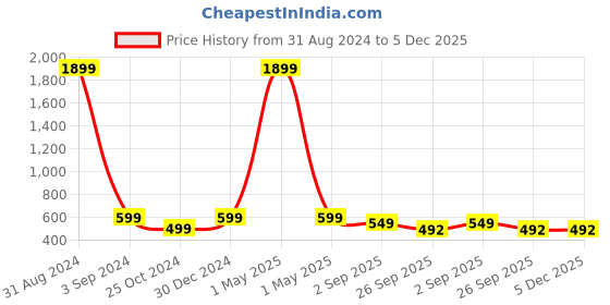 myntra.com Fashionable Boys Pack Of 3 Typography Printed Cotton Joggers fashionable Price History Graph from 31 Aug 2024 to 5 Dec 2025