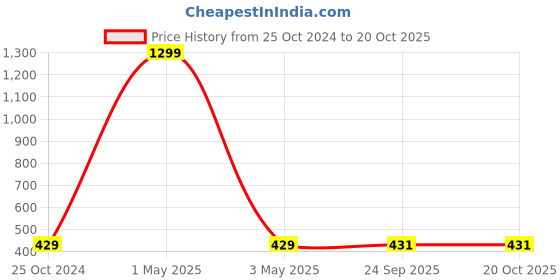 myntra.com Fashionable Boys Red & White Solid Pure Cotton Straight Track Pants fashionable Price History Graph from 25 Oct 2024 to 20 Oct 2025