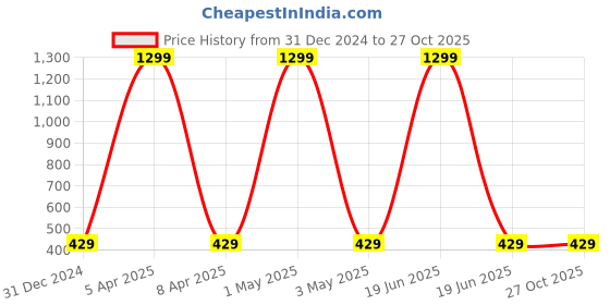 myntra.com Fashionable Boys Yellow Printed Pure Cotton Track Pants fashionable Price History Graph from 31 Dec 2024 to 27 Oct 2025