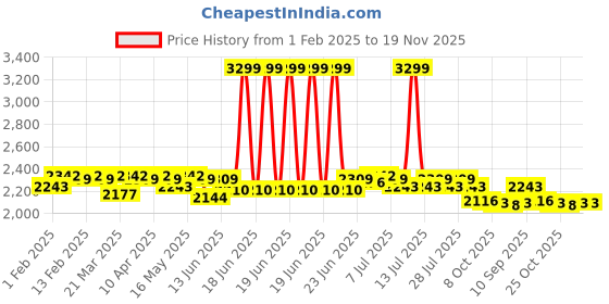 myntra.com Fashionable Chikan Handikraft Embroidered Dupatta with Chikankari fashionable chikan handikraft Price History Graph from 1 Feb 2025 to 19 Nov 2025