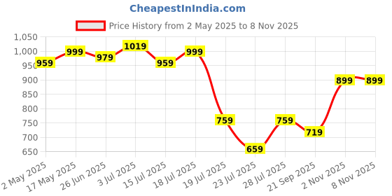 myntra.com fashionable chikan handikraft Fashionable Floral Embroidered Notch Neck Thread Work Straight Kurta fashionable chikan handikraft Price History Graph from 2 May 2025 to 4 Nov 2025