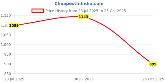 myntra.com Fashionable Chikan Handikraft Floral Embroidered Chikankari Kurta fashionable chikan handikraft Price History Graph from 28 Jul 2025 to 23 Oct 2025