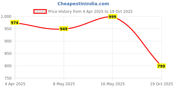 myntra.com Fashionable Chikan Handikraft Printed Pure Cotton Straight Kurtas fashionable chikan handikraft Price History Graph from 4 Apr 2025 to 19 Oct 2025