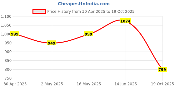 myntra.com Fashionable Chikan Handikraft Printed Pure Cotton Straight Kurtas fashionable chikan handikraft Price History Graph from 30 Apr 2025 to 19 Oct 2025