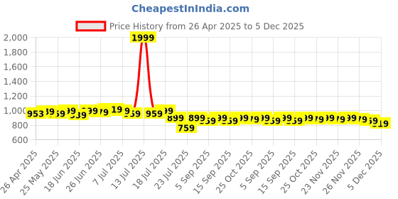 myntra.com Fashionable Chikan Handikraft Pure Cotton Lycra Chikankari Work Stretchable Trouser fashionable chikan handikraft Price History Graph from 26 Apr 2025 to 5 Dec 2025