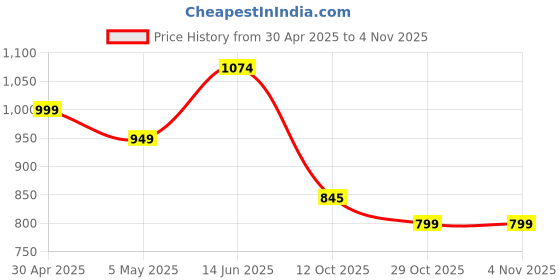 myntra.com fashionable chikan handikraft Fashionable Chikankari Embroidered & Printed Straight Kurta fashionable chikan handikraft Price History Graph from 30 Apr 2025 to 3 Nov 2025
