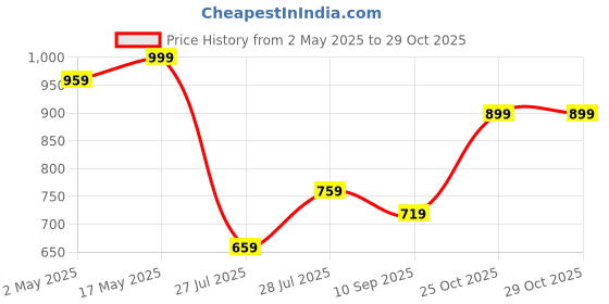 myntra.com fashionable chikan handikraft Fashionable Floral Embroidered Notch Neck Thread Work Straight Kurta fashionable chikan handikraft Price History Graph from 2 May 2025 to 29 Oct 2025