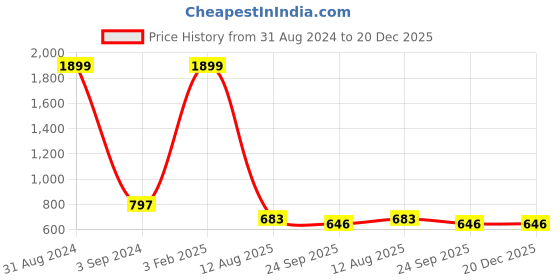 myntra.com Fashionable Girls Conversational Printed Hooded Sweatshirt fashionable Price History Graph from 31 Aug 2024 to 20 Dec 2025