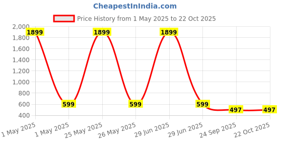 myntra.com Fashionable Girls Pack Of 2 Printed Lounge Pants fashionable Price History Graph from 1 May 2025 to 21 Oct 2025