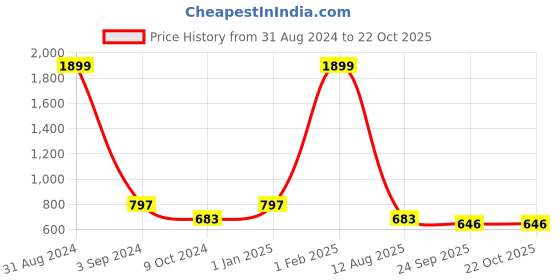 myntra.com Fashionable Girls Typography Printed Hooded Sweatshirt fashionable Price History Graph from 31 Aug 2024 to 21 Oct 2025