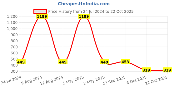 myntra.com Fashionable Girls Yellow Printed Shorts fashionable Price History Graph from 24 Jul 2024 to 21 Oct 2025