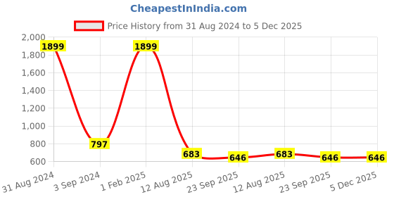 myntra.com Fashionable Kids Hooded Fleece Front-Open Sweatshirt fashionable Price History Graph from 31 Aug 2024 to 5 Dec 2025